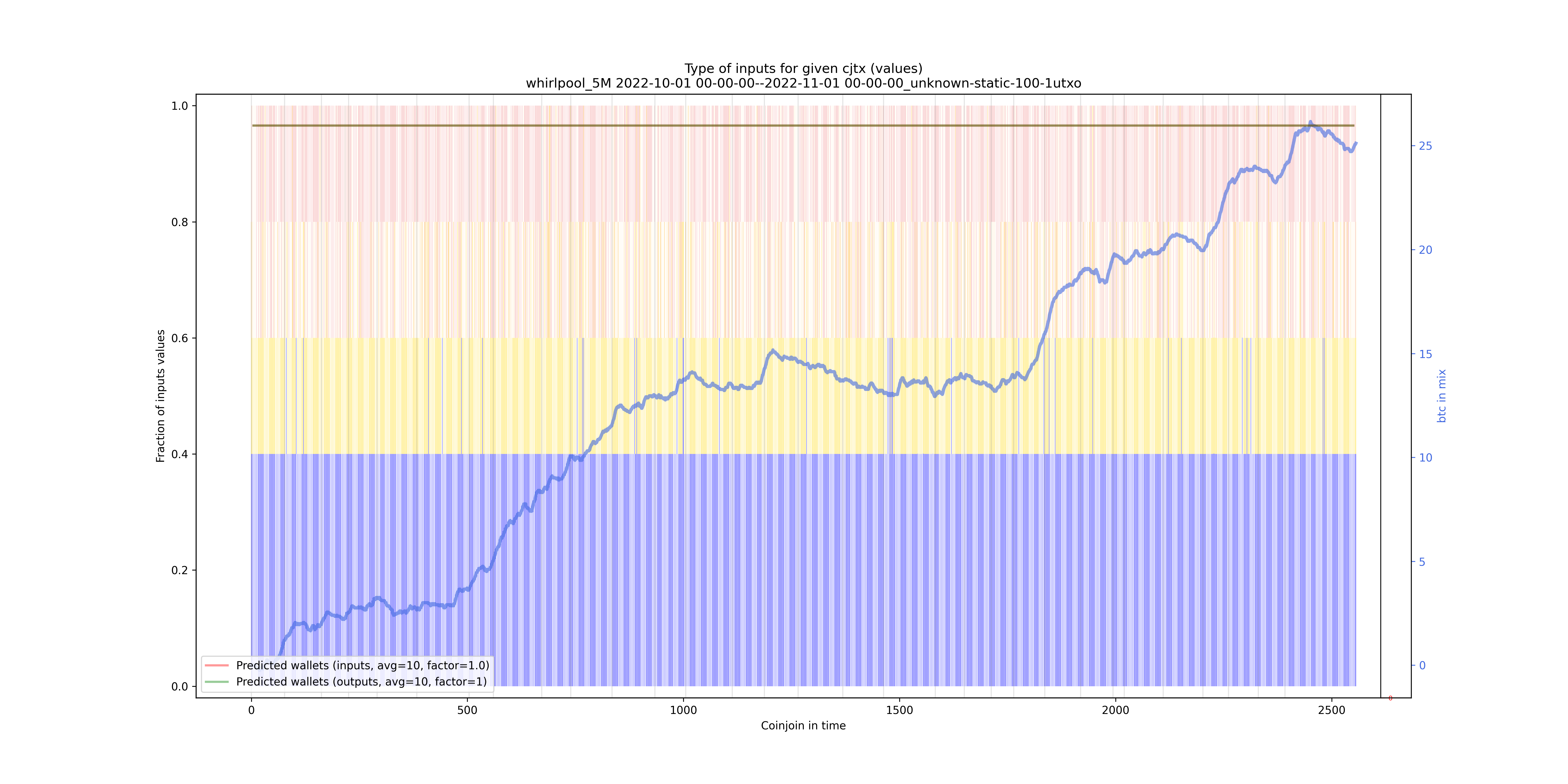 /whirlpool_5M/2022-10-01 00-00-00--2022-11-01 00-00-00_unknown-static-100-1utxo/whirlpool_5M_input_types_values_norm.png